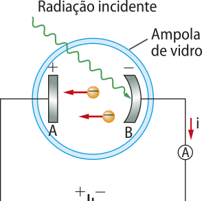 Ilustração de dois condutores metálicos 'A' a esquerda, positivo e 'B' a direita, negativo estão em uma ampola de vidro esférica, ligados a um gerador 'A' vertical para baixo. A radiação incide em 'B' que libera elétrons em direção ao condutor 'A'.