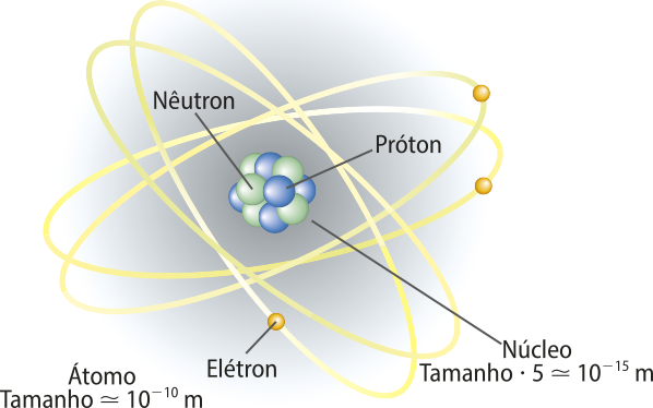Representação de prótons, nêutrons e elétrons em um modelo de átomo simplificado. Na imagem ao centro um aglomerado de pequenas circunferências de cores diferentes, azul e verde. Uma seta em uma das circunferências verde escrito 'Nêutron', e uma seta, em uma circunferência azul, escrito 'Próton', no aglomerado de circunferências, uma seta escrito 'Núcleo Tamanho aproximado ponto dez elevado a potencia negativa quinze m minúsculo'. em volta do aglomerado, outras pequenas circunferências fazem uma trajetória, uma seta escrito 'Elétron'. Escrito na imagem da ilustração, no canto esquerdo' Átomo Tamanho aproximado dez elevado a décima potencia negativa m minúsculo.