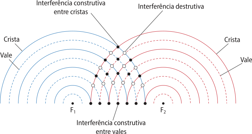Representação de ondas bidimensionais na superfície da água com frentes de onda esféricas, que sofrem interferência. Na onda da esquerda a crista e o vale representadas a esquerda  e um foco 'F!', na onda da esquerda, a crista e o vale representadas a direita e o foco 'F2'. No meio acontece a interseção das ondas. Acima, chamada de interferência de cristas, ao meio chamada de interferência destrutiva e abaixo chamada de interferência construtiva entre vales.