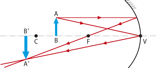 Representação da construção da imagem de um espelho côncavo. O objeto seta B,A vertical para cima, está anterior a 'C', refletido no espelho, forma uma imagem anterior a 'C' seta vertical para baixo, maior que a original.
