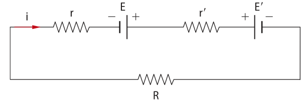 Representação de um circuito elétrico. Um retângulo na posição horizontal, na parte superior sucessivamente: 'i' horizontal para a direita 'r', 'E'+-, na parte inferior paralela 'R'.