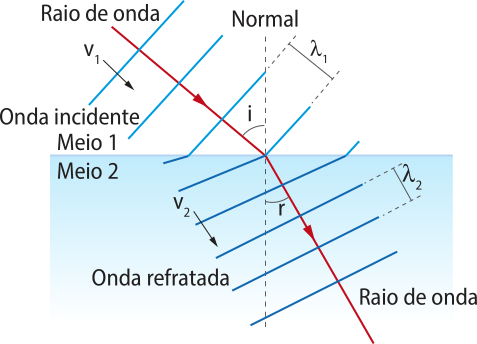 Representação de uma refração de onda. Na imagem um retângulo azul, horizontal representa o 'Meio dois', acima uma parte em branco escrito 'Meio um' paralela ao retângulo azul. Uma reta tracejada perpendicular ao retângulo, escrito 'Normal'. Uma onda incidente de raio' i minúsculo' com a 'Normal', representada por retas paralelas, com raio de onda ' 'lambda' e velocidade 'v minúsculo índice  um 'atravessa o meio um, indo para o meio dois, refratando em raio 'r minúsculo' com a normal e raio de onda 'lambda'.