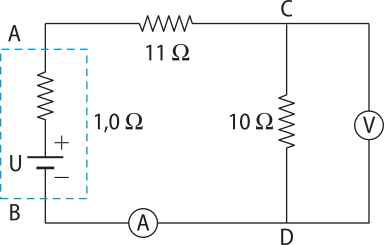 Representação de um circuito elétrico. Na imagem um retângulo na posição horizontal. Na lateral esquerda, dois pontos em um retângulo tracejado 'A' acima e 'B' abaixo, dentro do tracejado, no circuito 'U'+- e '1 ohms'. Na parte superior '11 ohms' e um ponto 'C' ligado ao ponto 'D' na parte inferior paralela com um amperímetro 'A' do lado esquerdo. Um voltímetro 'V' na lateral direita.