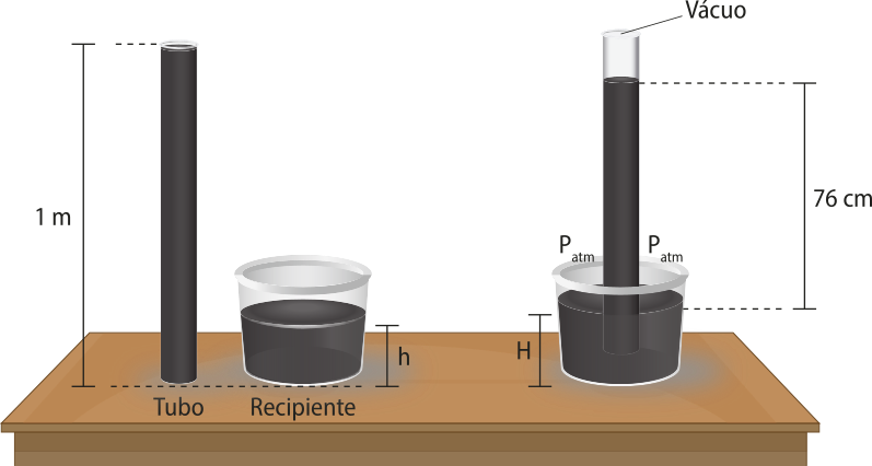 Representação do experimento de Torricelli. Na imagem, um tubo de um metro de altura cheio de mercúrio e um recipiente de vidro, parcialmente cheio com mercúrio 'h'. No momento dois, o tubo é inserido no recipiente, formando uma coluna com setenta e seis centímetros de mercúrio no tubo, devido a pressão atmosférica, e 'H' no recipiente.