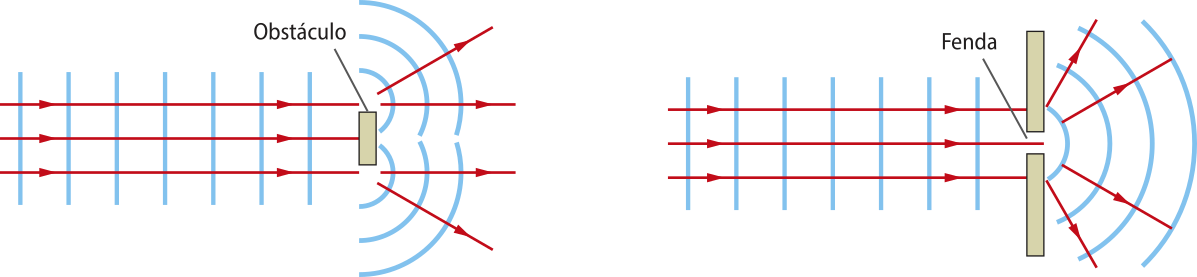 Representação da difração de ondas, em dois momentos. Momento um: retas paralelas verticais ao lado direito da imagem, com setas indicando a direção direita, seguem, até encontrar um' obstáculo' retangular, após o obstáculo, as retas de propagação se transformam em duas curvas laterais ao obstáculo, com setas indicando várias direções. Momento dois: retas paralelas verticais ao lado esquerdo da imagem, com setas indicando a direção direita, seguem até encontrar uma fenda, ao meio de dois retângulos, as retas de propagação, se transformam em uma curva na frente da fenda, com setas indicando várias direções.