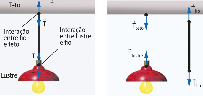Representação de um lustre pendurado por um fio, na posição vertical com a lâmpada para baixo em dois quadros. Q1: interação entre o fio e o teto, setas 'menos T' vertical apontando para cima e seta 'T' vertical apontando para baixo. Interação entre o lustre e o fio, setas 'menos T' vertical apontando para cima e seta 'T' vertical apontando para baixo. Q2: Ilustração do lustre com o fio destacado. Seta no teto 'T teto' vertical apontando para baixo, seta no lustre 'T lustre' vertical apontando para baixo. e seta no fio 'T fio' vertical apontando para cima e 'T fio' vertical apontando para baixo.
