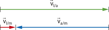 Uma seta, horizontal, apontando para a direita 'V l barra a', abaixo duas setas consecutivas horizontais, a primeira menor apontando para a direita 'V l barra m' e outra maior, apontando para a esquerda 'V a barra m'.