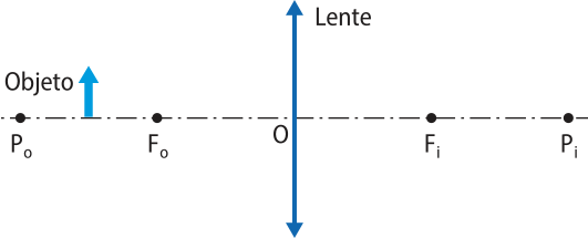 Esquema representando um objeto que está em frente a uma lente, posicionada em um ponto O entre os os pontos P o, F o, P 1, F 1 localizados em um eixo horizontal. O objeto está localizado entre P o e F o.