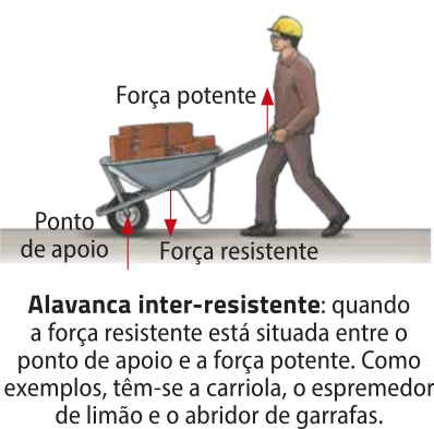 Ilustração da alavanca inter-resistente. Na imagem um homem a direita 'Força potente' seta vertical, para cima, empurra uma carriola carregada com tijolos 'Força resistente' seta vertical, para baixo. Há uma seta vindo do chão até a roda da carriola 'ponto de apoio'.