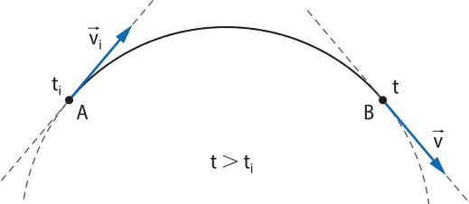 Imagem de uma trajetória representada por uma linha com o formato da metade superior de uma circunferência. Sobre a trajetória, à esquerda, há um ponto A, indicado por t i, onde inicia um vetor v i que tangencia a trajetória, apontando para cima à direita. E sobre a trajetória, à direita, há um ponto B, indicado por t, onde inicia um vetor v que tangencia a trajetória, apontando para baixo à direita. Observação: t é maior que t i.