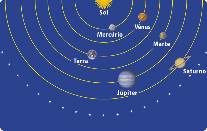Representação do modelo heliocêntrico, proposto por Copérnico, com o Sol ao centro, na sequencia em órbitas consecutivas Mercúrio, Vênus, Terra, Marte, Júpiter e Saturno.