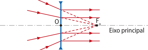 Representação de raios de luz emitidos do foco objeto virtual 'F O' de uma lente divergente 'O', refratam um feixe paralelo de raios ao eixo principal.