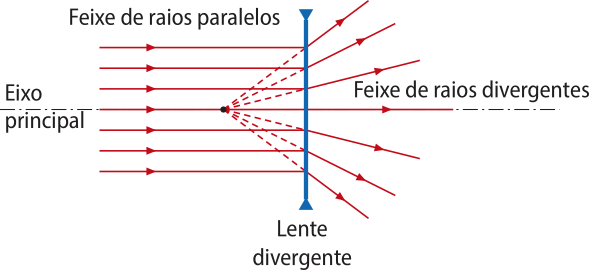 Representação esquemática, de um feixe de raios paralelos ao eixo principal, passando por uma lente divergente. o feixe de luz diverge para vários ângulos, a partir do eixo principal.