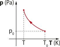 Gráfico: eixo vertical 'P' abre parênteses P a fecha parênteses e eixo horizontal 'T' abre parênteses K fecha parênteses. Formando uma curva ascendente, com concavidade voltada para cima, formada pelos pontos com coordenadas: abre parênteses T o vírgula P o fecha parênteses e ponto 'T' no eixo horizontal.