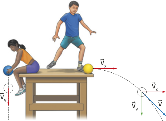 Representação de duas pessoas em cima de uma plataforma suspensa, com uma bola cada. A pessoa da esquerda está sentada segurando uma bola que é solta para baixo, que percorre uma trajetória perpendicular para baixo 'V v'. A outra pessoa a direita , chuta uma bola 'V x' para baixo, que percorre uma trajetória curva para baixo 'V v 'perpendicular a 'V x' e diagonal 'V'.