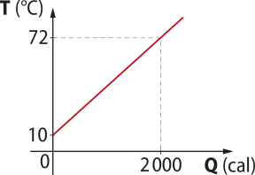 Representação gráfica: eixo vertical 'T'[graus célsius] e eixo horizontal em 'Q'[calor]. Uma reta iniciando em dez graus Célsius subindo até setenta e dois graus célsius em dois mil 'Q'[calor]