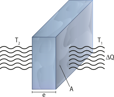 Representação da lei de Fourier. Um corpo retangular com espessura 'e', com temperaturas T1' a direita do corpo e 'delta Q', do lado esquerdo a temperatura 'T2', ondas curvas horizontais, desenhadas dos dois lados do corpo.