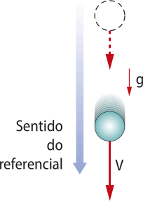 Esquema ilustrativo de uma esfera em queda. O sentido do referencial é vertical para baixo. O vetor da gravidade é vertical para baixo, indicado como g. O vetor da esfera é vertical para baixo, indicado como V.