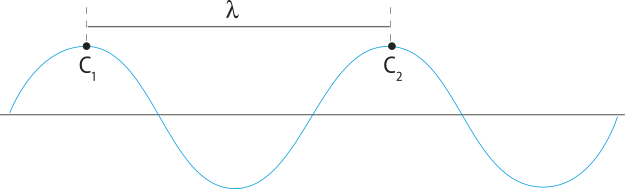 Representação de ondas unidimensionais. Na imagem uma reta horizontal, com duas ondas acima sendo o topo da onda da esquerda um ponto 'C maiúsculo  indice posterior um' e o topo da onda da direita, o ponto 'C maiúsculo índice posterior dois'. os topos das ondas estão separados por 'lambda'