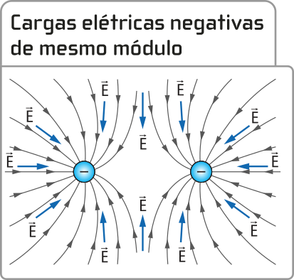 Representação de cargas elétricas de mesmo módulo. Na imagem, duas esferas lado a lado, as duas com carga negativa. Das esferas saem setas, apontando para dentro, escrito 'E maiúsculo com seta sobre'. Entre as duas esferas, não existem setas.