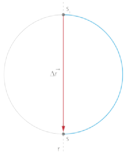 Representação de uma circunferência, com pontos ''si' acima e 's' abaixo, formando uma reta na extensão do diâmetro, direcionada de cima para baixo, denominada Delta 'r'. O arco formado pela reta e a circunferência está em destaque.