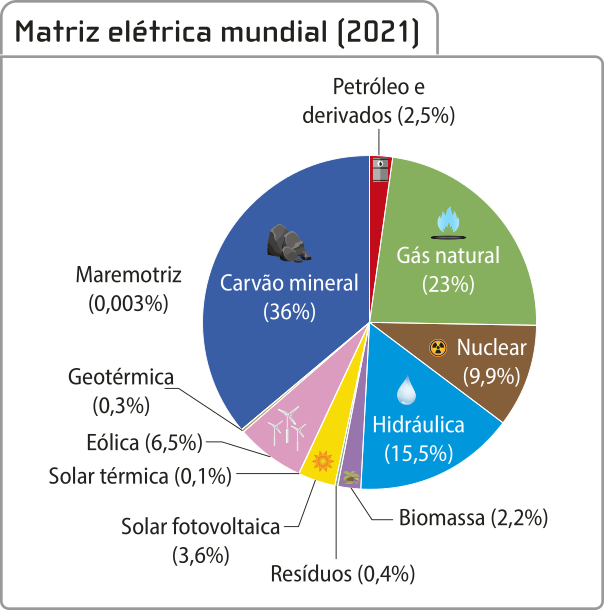 Representação gráfica em uma circunferência com setores. 'Matriz elétrica mundial[2021]'. Setores: carvão mineral36 por cento; gás natural 23 por cento; nuclear 9,9 por cento; hidráulica 15,5 por cento; biomassa 2,2 por cento; resíduos 0,4 por cento; solar fotovoltaica  3,6 por cento; solar térmica 0,1 por cento; eólica 6,5 por cento; geotérmica 0,3 por cento; mare motriz 0,003 por cento.