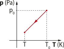 Gráfico: eixo vertical 'P' abre parênteses P a fecha parênteses e eixo horizontal 'T' abre parênteses K fecha parênteses. Formando uma reta inclinada, seta para baixo, nos pontos com coordenadas: abre parênteses T o vírgula P o fecha parênteses e ponto T eixo horizontal.