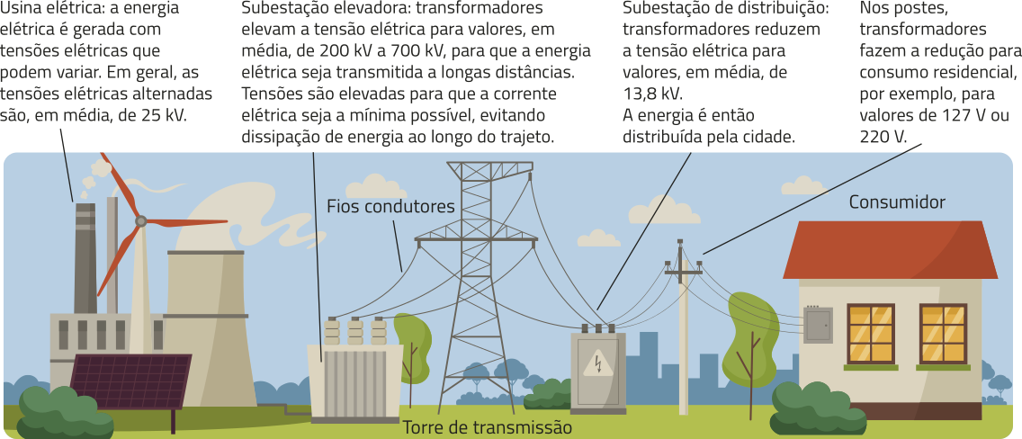 Ilustração de uma rede de transmissão de energia elétrica. Na imagem, ao lado esquerdo , uma hélice, um transformador, uma torre com fios condutores, seguindo para uma casa á direita, onde está escrito 'Consumidor'.