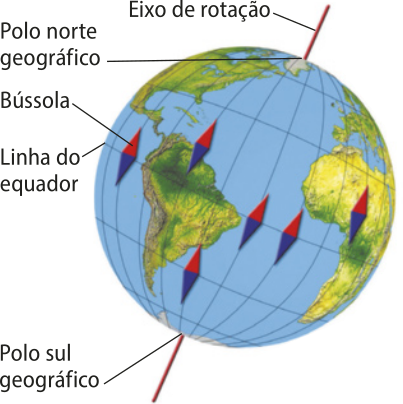 Representação da Terra com algumas agulhas magnéticas. Imagem da Terra inclinada, com seu eixo de rotação atravessando a Terra. Abaixo da Terra o polo sul geográfico, acima o polo norte geográfico Linha do equador horizontal, tracejada ao meio da Terra.