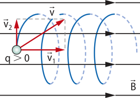 Representação de uma carga elétrica 'q maior que zero', realizando movimento helicoidal, em um campo magnético 'B' setas paralelas horizontais para a direita. Formando 'V2' seta vertical para cima, 'V' seta inclinada e 'V1' horizontal para a direita.