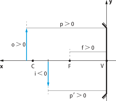 Representação do referencial de Gauss para um espelho côncavo. Na imagem um espelho vertical, côncavo a direita, por onde passa um eixo vertical 'Y' e um eixo horizontal 'X' passa pelo ponto 'V','F','C' , eixo principal do espelho. Um objeto seta vertical para cima[O maior que zero], está anterior a 'C', reflete paralelo 'P maior que zero' e 'P linha maior que zero' e 'F' maior que zero'. A imagem formada seta vertical para baixo 'i menor que zero'