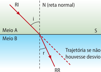 Esquema de um raio incidente 'RI' passando por dois meios 'A' acima de 'S' e 'B' abaixo de 'S'. O raio incide em ângulo 'i' , com a reta normal, no meio 'A'. E é refratado 'RR' com desvio do ângulo 'i' no meio 'B', em um ângulo 'r' com a normal.