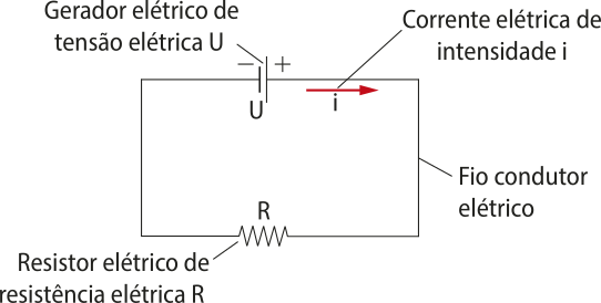 Representação de um circuito elétrico. O circuito tem formato retangular, na parte superior, um gerador elétrico de tensão elétrica 'U', uma seta horizontal apontando para a direita escrito, corrente elétrica de intensidade 'i' . Na lateral direita um fio condutor.