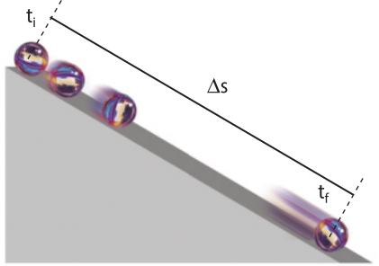 Esquema ilustrativo representando o movimento de uma esfera em um plano inclinado. A esfera inicia o movimento do topo do plano, no momento t i e finaliza no final da rampa, no momento t f. O intervalo entre t i e t f está indicado como delta S.