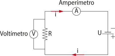 Representação de um amperímetro ligado em série a um resistor e um voltímetro ligado em paralelo. A ilustração de um retângulo, com um amperímetro 'A' na parte de cima e um resistor 'R' na lateral esquerda, com um voltímetro paralelo 'V', na lateral direita 'U' com carga positiva e negativa. setas percorrendo o retângulo na direção horária.