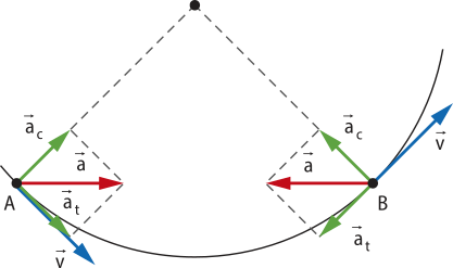 Representação de um movimento circular, com dois pontos 'A' e 'B'. No ponto 'A': 'V' tangente a circunferência e 'a' diagonal de 'a t' e 'a C' perpendicular ao centro da circunferência. No ponto 'B': 'V' tangente a circunferência e 'a' diagonal de 'a t' e 'a c' perpendicular ao centro da circunferência.