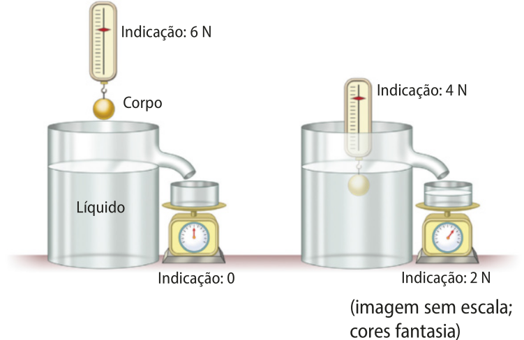 Representação de um dinamômetro, indicando '6N', com um corpo pendurado abaixo, sobre um recipiente de vidro, com líquido, uma abertura lateral no recipiente, para o escape de líquido, sobre outro dinamômetro ,com o ponteiro indicando zero. Na sequencia o dinamômetro, indicando '4N' foi imerso no líquido, havendo escape para o outro dinamômetro, que está indicando '2N'
