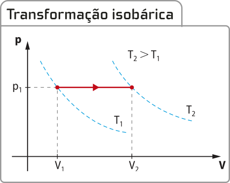 Gráfico' Transformação isobárica'. Eixo vertical 'P' e eixo horizontal 'V'. Uma reta apontando para a direita, formada pelos pontos 'P1','V1' e 'P1','V2', com duas curvas 'T1' e 'T2' projetadas nos pontos.['T2' maior que 'T1'].