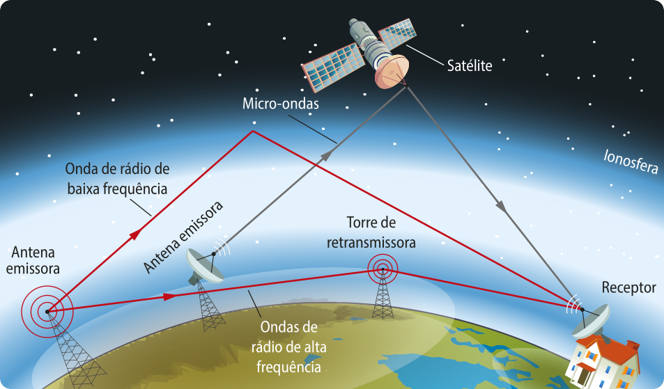 Ilustração colorida mostrando diferentes formas de propagação de ondas de rádio. À esquerda, há uma antena emissora sobre uma torre, enviando dois tipos de sinais: uma onda de rádio de baixa frequência, que se curva e reflete na camada superior da atmosfera chamada ionosfera, e uma onda de rádio de alta frequência, que segue em linha reta até uma torre de retransmissão posicionada ao centro da imagem. Dessa torre, outra onda de alta frequência é enviada até uma antena receptora, localizada em uma área urbana no canto inferior direito. Acima, também está representado um satélite orbitando a Terra, recebendo e retransmitindo micro-ondas entre a antena emissora e a receptora. As trajetórias das ondas estão indicadas por linhas curvas e retas com setas vermelhas. O céu é escuro com estrelas, e a ionosfera está representada como uma faixa azulada transparente. Há um gramado e casas na base da imagem, representando a superfície terrestre.