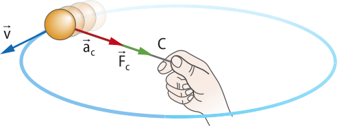 Ilustração de uma mão de uma pessoa ponto 'P', girando uma esfera presa em um fio. N esfera setas: 'V' tangente ao movimento circular, seta 'a c' e 'F c' perpendiculares ao fio.