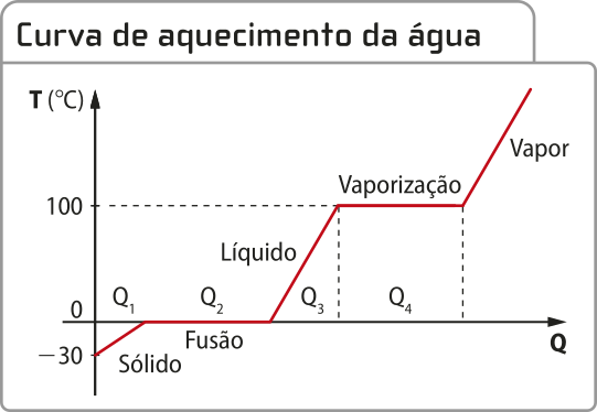 Representação gráfica de aquecimento da água: eixo vertical 'T'[C], graduação menos trinta, zero, cem. Eixo horizontal 'Q'. Uma reta inicia em menos trinta graus Célsius[estado sólido]'Q1', segue paralela ao eixo horizontal[fusão] 'Q2'.subindo até cem graus [estado liquido] 'Q3', mantendo cem graus[vaporização] 'Q4', subindo[vapor].