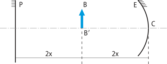 Esquema: um espelho plano colocado a esquerda distante '4X' de outro espelho côncavo, com um objeto medindo 'B,B linha' posicionado em uma distância  '2X' de cada espelho.