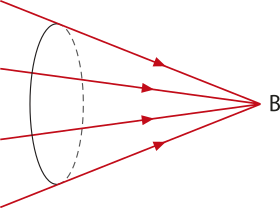 Representação de raios de luz convergentes, setas para a direta, ponto 'B' a direita.