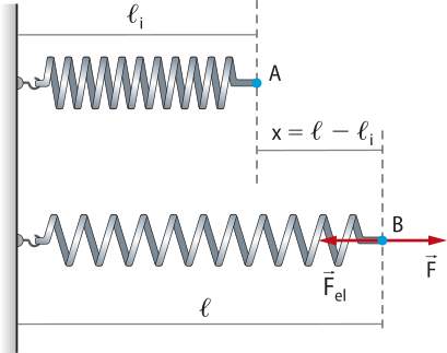Representação de uma mola em duas posições: Posição 1: 'l i 'ponto 'A', posição 2:reta 'l' ponto 'B' com seta 'F' horizontal para a direita e f' e l' com seta horizontal para a esquerda. Distância horizontal de 'A', 'B' xis é igual a' l' menos' l i'.
