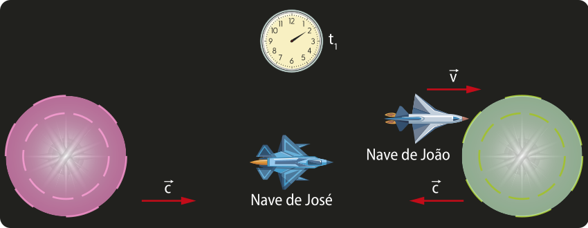 Ilustração de duas estrelas, uma rosa a esquerda, com 'C' apontando pra a direita, e uma verde a direita com 'C' apontando para a esquerda. Ao meio, um cronometro analógico 't1',aqbaixo a nave de José. a nave de João com 'V' apontando para a direita, está mais próxima a estrela verde