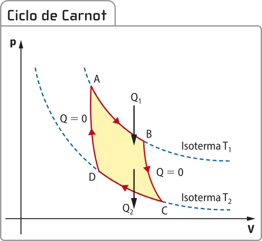 Representação do Ciclo de Carnot. Gráfico eixo vertical 'P' e eixo horizontal 'V'. Uma figura A, B, C, D, A ,com ciclo horário. Duas isotermas tracejadas em A,B 'T1' e C,D 'T2', 'Q' é igual a zero e Q1 e Q2 setas verticais apontando para baixo.