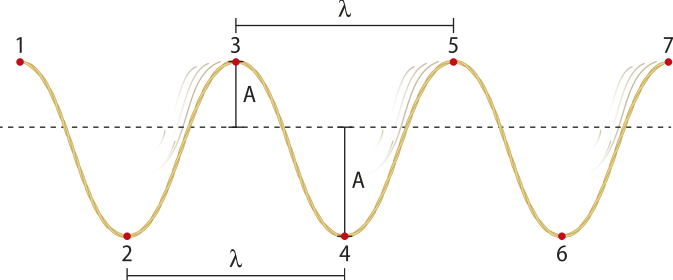 Representação dos elementos de uma onda. Na imagem uma linha tracejada horizontal, com uma onda, com quatro elevações acima da linha e três abaixo da linha tracejada. O início da onda é um ponto' um', no topo da elevação chamado de crista acima da linha tracejada, o ponto 'dois', no topo da elevação abaixo da linha tracejada, o ponto 'três', no topo da elevação acima da linha tracejada tem uma altura chamada amplitude 'A maiúsculo', o ponto 'quatro', no topo da elevação abaixo da linha tracejada, distante 'lambda' do ponto 'dois', com uma amplitude 'A maiúsculo' da linha tracejada, o ponto 'cinco', no topo da elevação acima da linha tracejada, distante 'lambda' do ponto 'três', o ponto 'seis' no topo da elevação abaixo da linha tracejada e o ponto 'sete', no topo da elevação acima da linha tracejada.