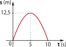 Gráfico de parábola s por t com a posição s (metros) no eixo vertical e o tempo t (segundos) no eixo horizontal. O gráfico é uma parábola de concavidade voltada para baixo, com vértice em t igual a 5 e s igual a 12,5. Para t igual a 0, s é igual a 0; Para t igual a 10, s é igual a 0.