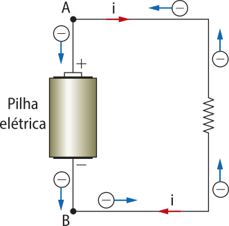 Representação do sentido da corrente elétrica em um gerador. Um circuito em formato retangular, com uma pilha na lateral esquerda, entre os pontos 'A' acima e 'B' abaixo, na posição vertical, e um resistor na lateral direita. O sentido de 'i' é horário. As cargas são negativas e o movimento é anti-horário.