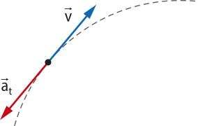Imagem representando um movimento curvilíneo retardado. Há uma linha curva tracejada, com dois vetores, 'v' e 'a t', tangentes à curva. Eles estão na mesma direção e em sentidos opostos.